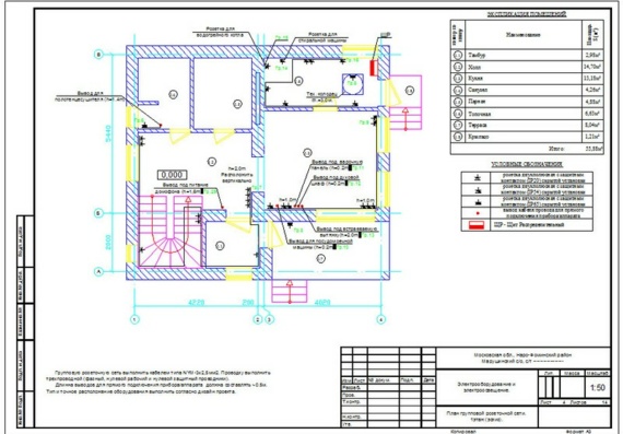Outline design of residential country building - power supply