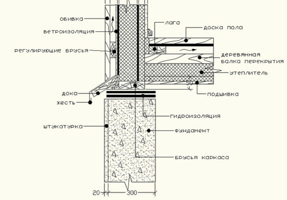 Деталь деревянной каркасной стены и цоколя фундамента с теплым подпольем