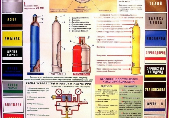 Плакат - Газовые баллоны - Окраска, надписи, маркировка