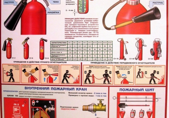 Плакат - Пожарная Безопасность 1 - Углекислотные огнетушители, внутренний пожарный кран, пожарный щит