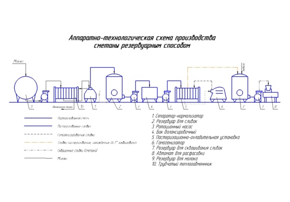 Аппаратно-технологическая схема производства ряженки резервуарным способом
