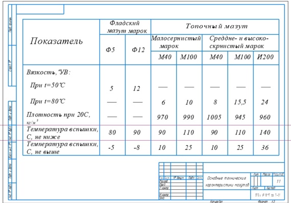 Main Technical Specifications of fuel oil