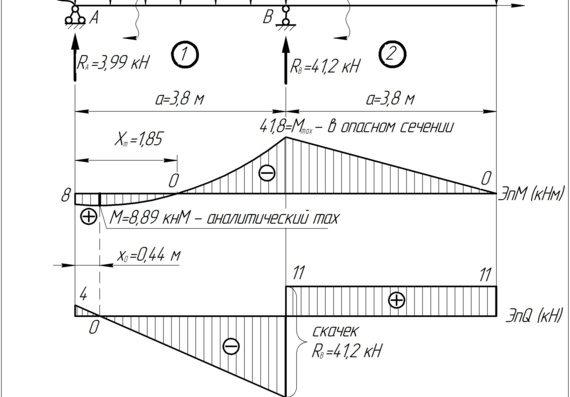 Construction of internal forces for beams (three diagrams) with strength calculation