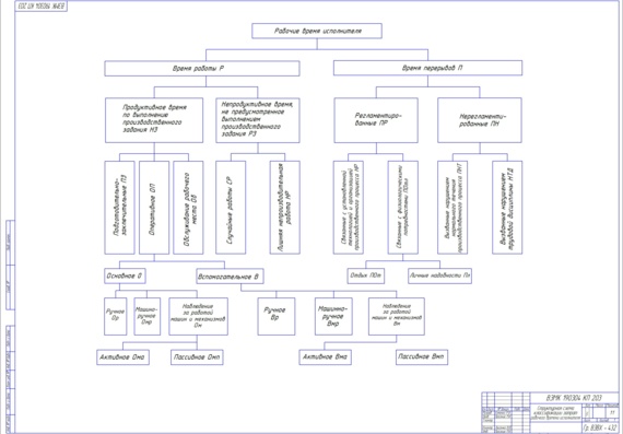 Structural Diagram of Classification of Contractor's Working Time Costs