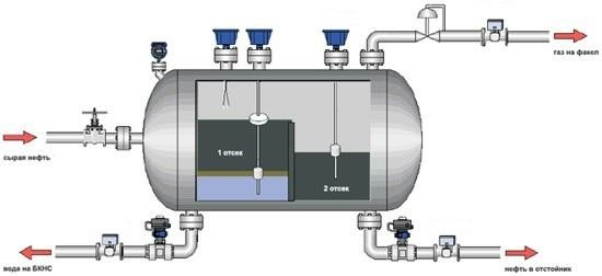 Gas Separator Project