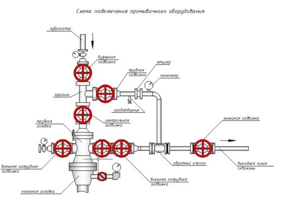 Схема прямой промывки скважины