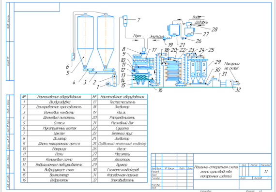 Machine and hardware diagram of the pasta production line