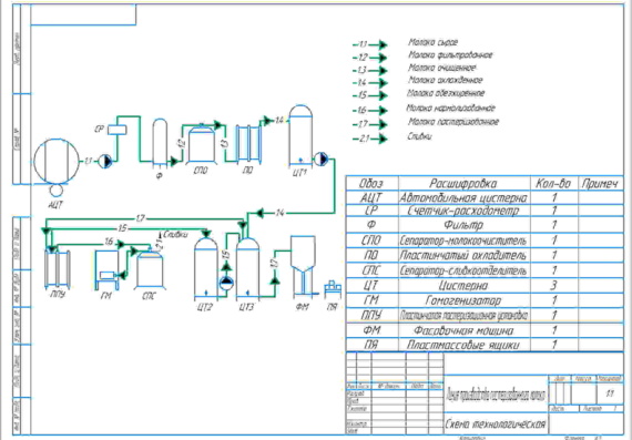 Process diagram pasteurized milk production line