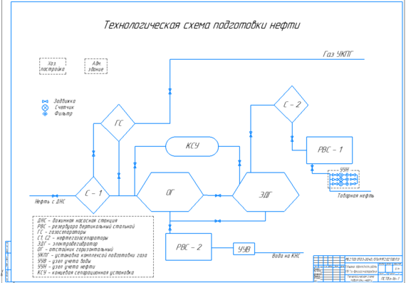 Integrated Gas Treatment Unit Flow Chart