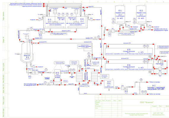 Process diagram of paraffin emulsion production