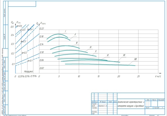 Расчёт конструктивных параметров и эксплуатационных показателей автомобиля MAN TGM 18.240