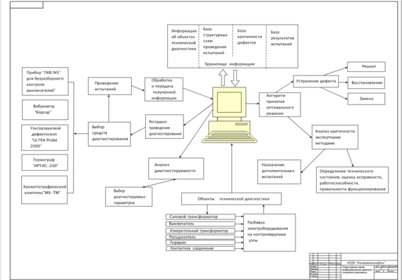 Structural scheme of the information and diagnostic complex. NGDU "Aznakaevskneft"