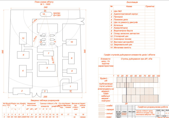 Graphic and calculation works - Assessment of the stability of an industrial facility in an emergency situation