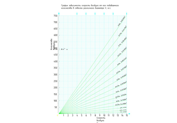 График зависимости скорости воздуха от его подаваемого количества в стволах различного диаметра V, м/с