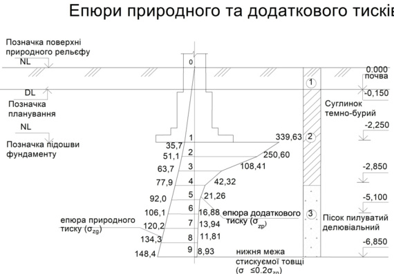 Recalculation of foundations and design of foundations of industrial and civil buildings