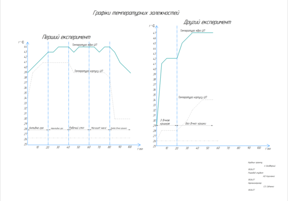 Разработка цифрового термометра для определения температуры составных частей компьютерной системы(на украинском языке)