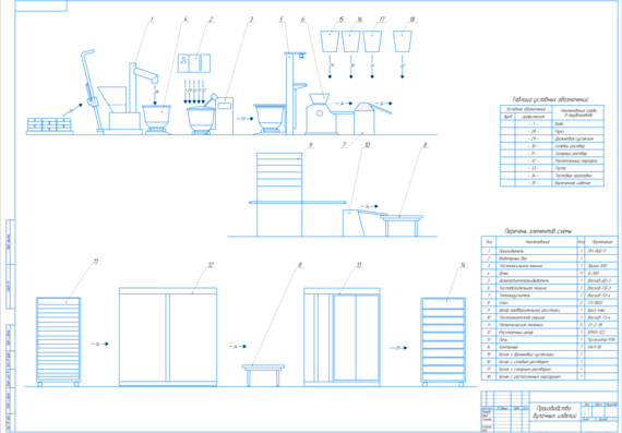 Технологическая схема производства батона (чертеж, описание)