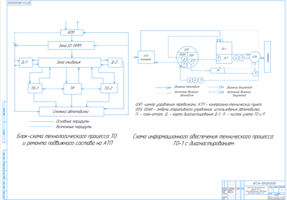 Блок-схема технологического процесса ТО и Р Схема информационного обеспечения технического процесса ТО-1